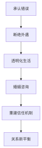 《发现男人出轨了最聪明的处理方法：情感专家教你理智应对》